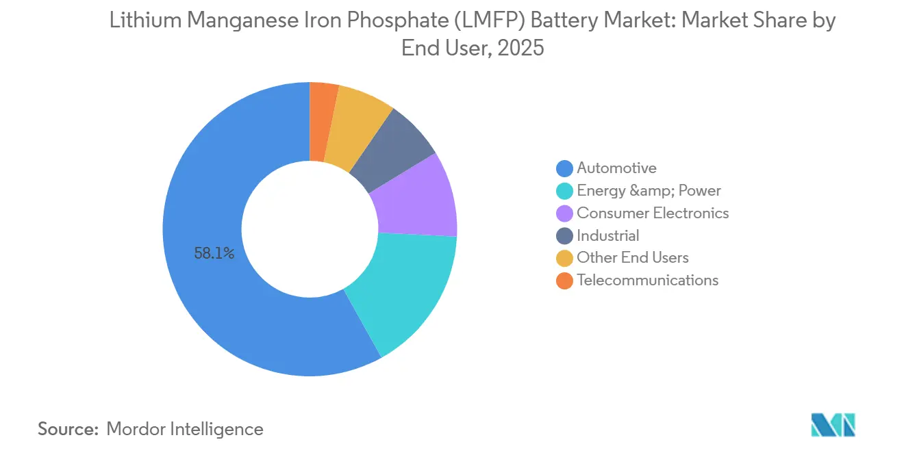 Lithium Manganese Iron Phosphate (LMFP) Battery Market Share by End User, 2025
