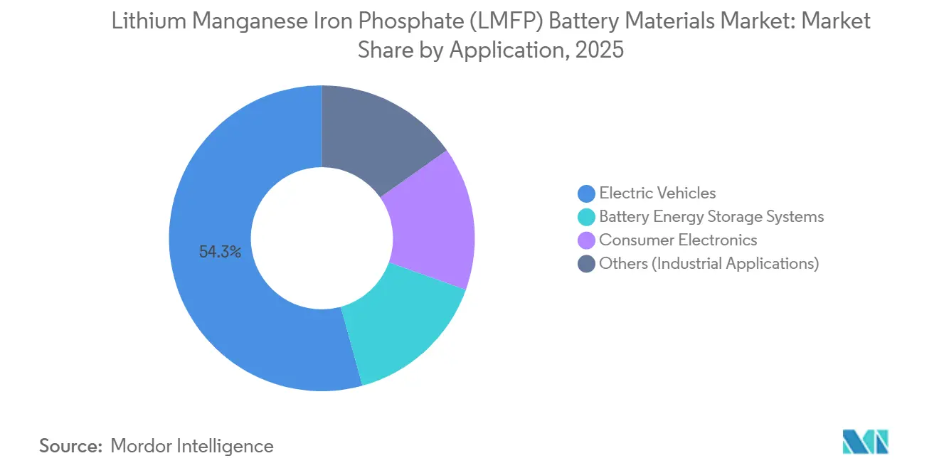 Part du marché des matériaux de batteries au lithium manganèse fer phosphate (LMFP) par application, 2025
