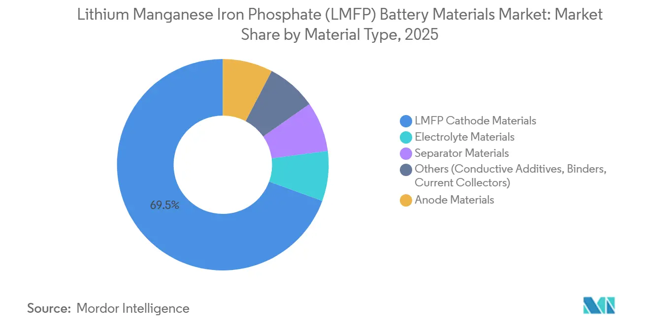 Part du marché des matériaux de batteries au lithium manganèse fer phosphate (LMFP) par type de matériau, 2025