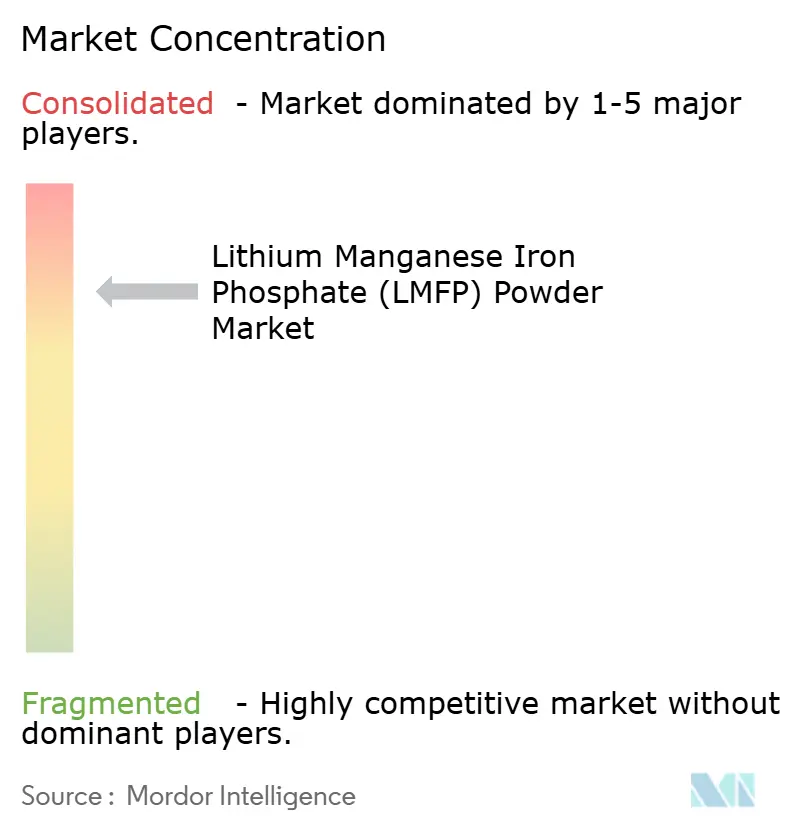 Lithium Manganese Iron Phosphate (LMFP) Powder Market Concentration