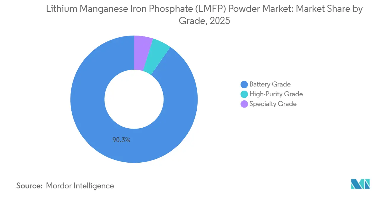Lithium Manganese Iron Phosphate (LMFP) Powder Market Share by Grade, 2025
