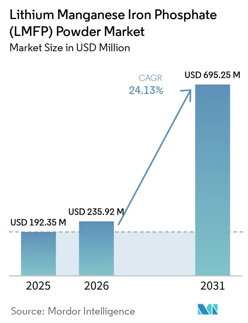 Lithium Manganese Iron Phosphate (LMFP) Powder Market Size