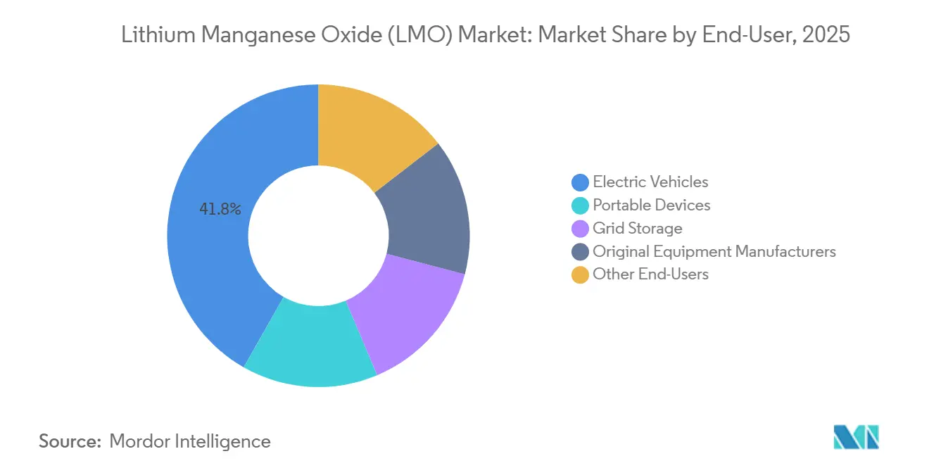 Lithium Manganese Oxide (LMO) Market Share by End-User, 2025