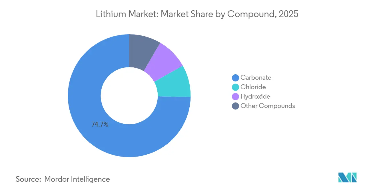 Part de Marché du Lithium par Composé, 2025