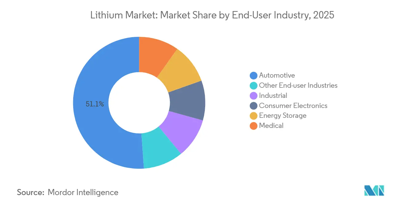 Part de Marché du Lithium par Secteur d'Utilisation Final, 2025