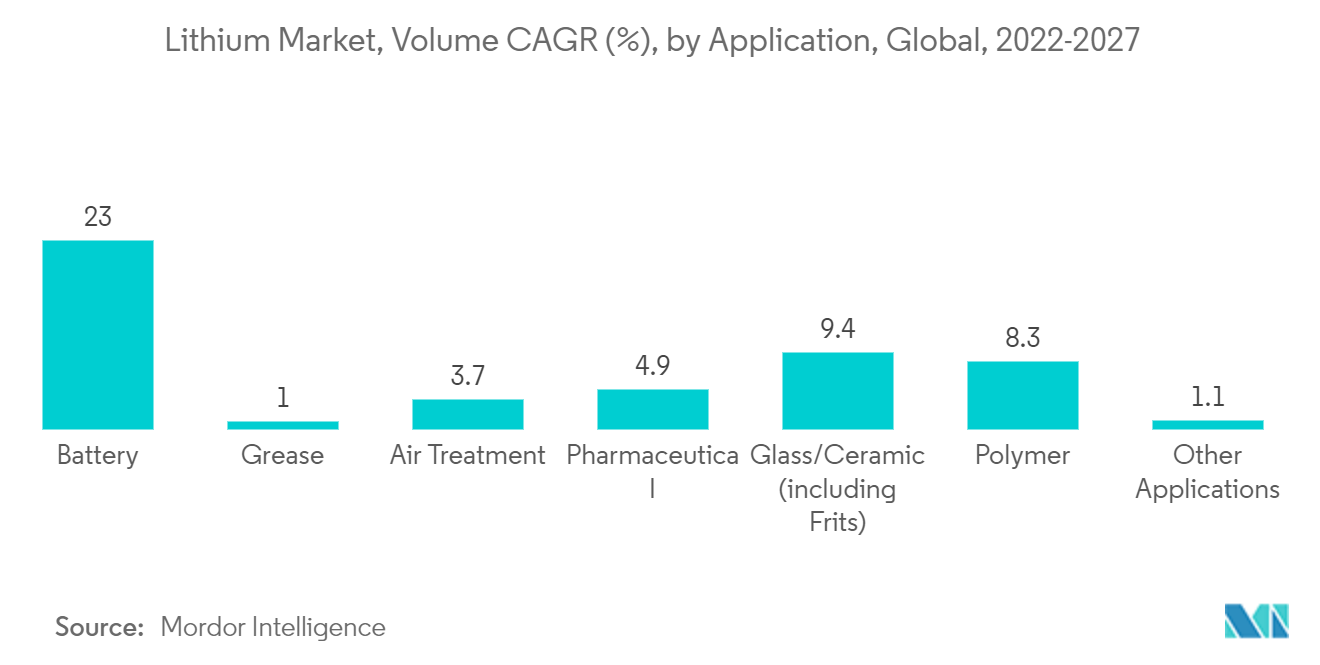 Marché du lithium, volume TCAC (%), par application, mondial, 2022-2027