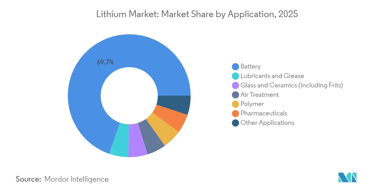 Lithium Market: Market Share by Application, 2025
