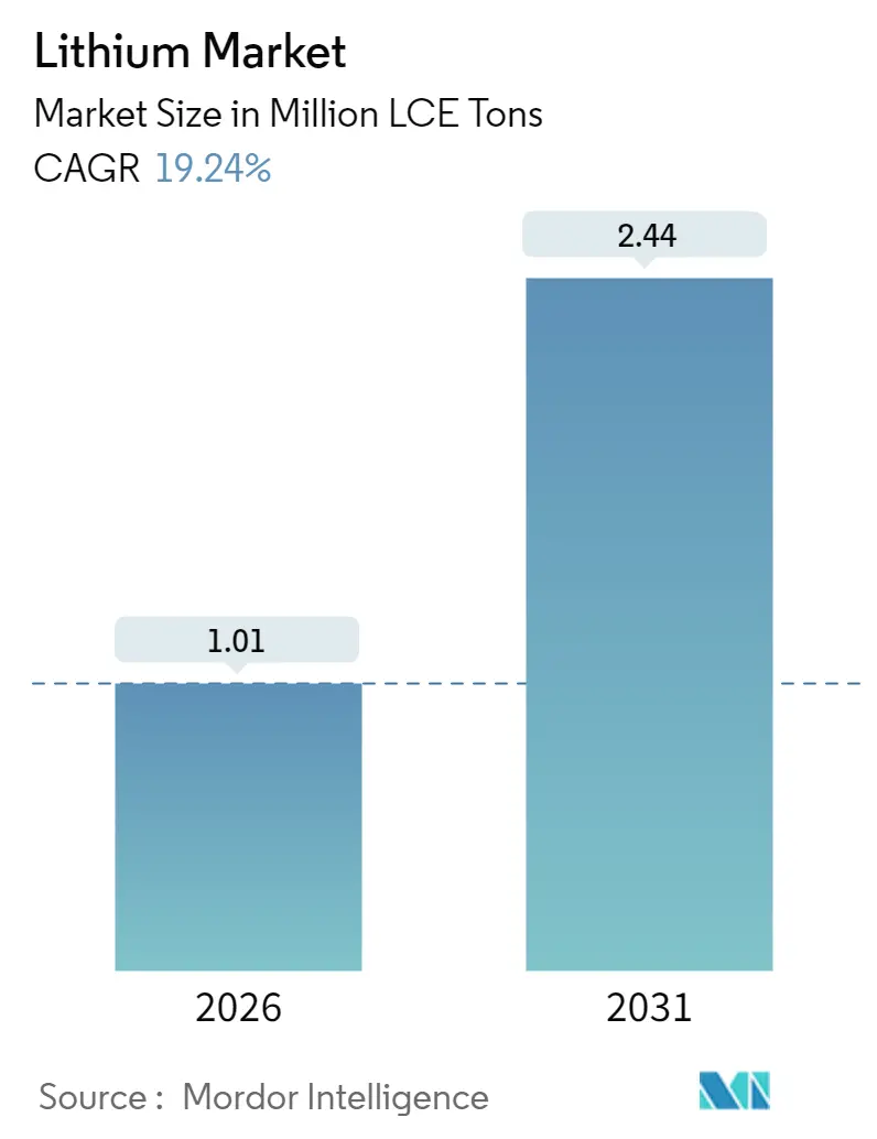 Lithium Market (2025 - 2030)
