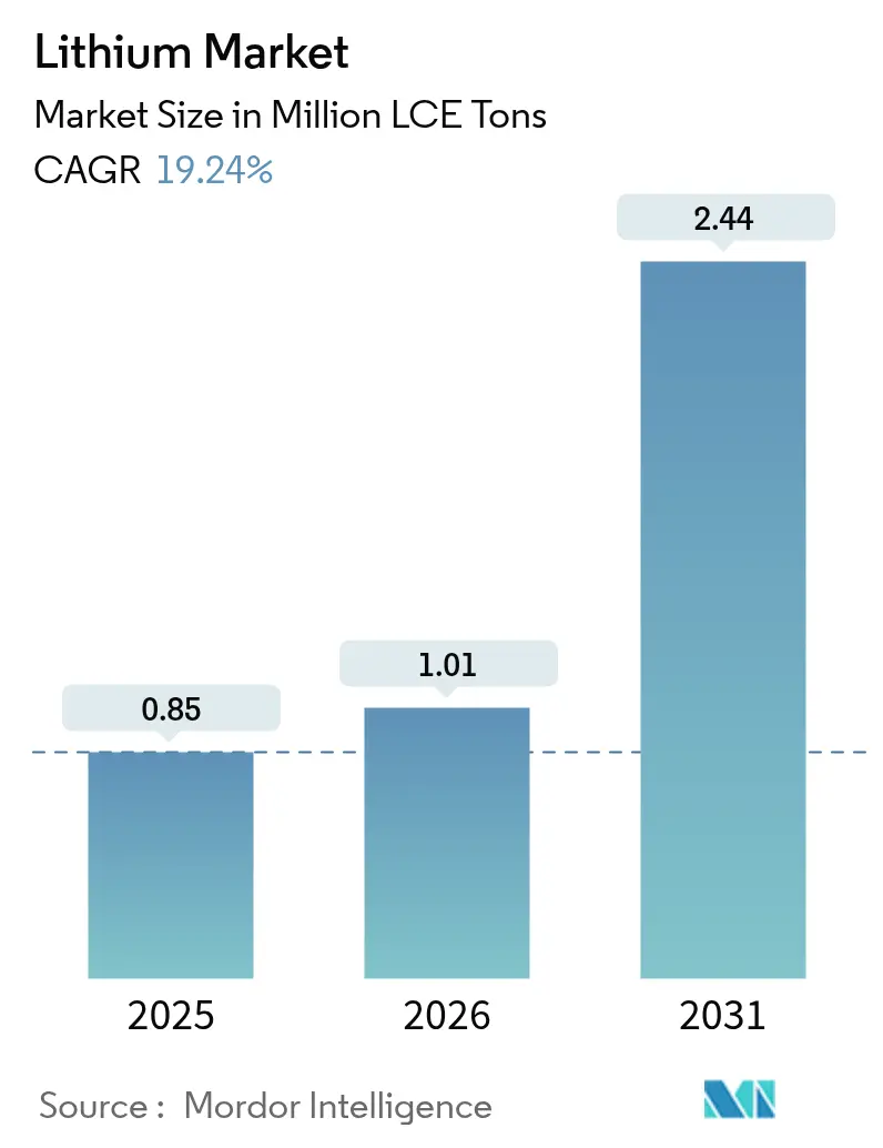 Lithium Market (2025 - 2030)
