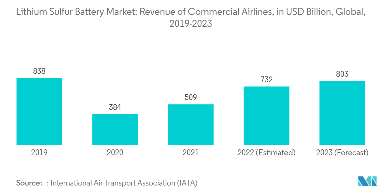 リチウム硫黄電池市場-民間航空会社の売上高、単位：億米ドル、世界、2019-2023年