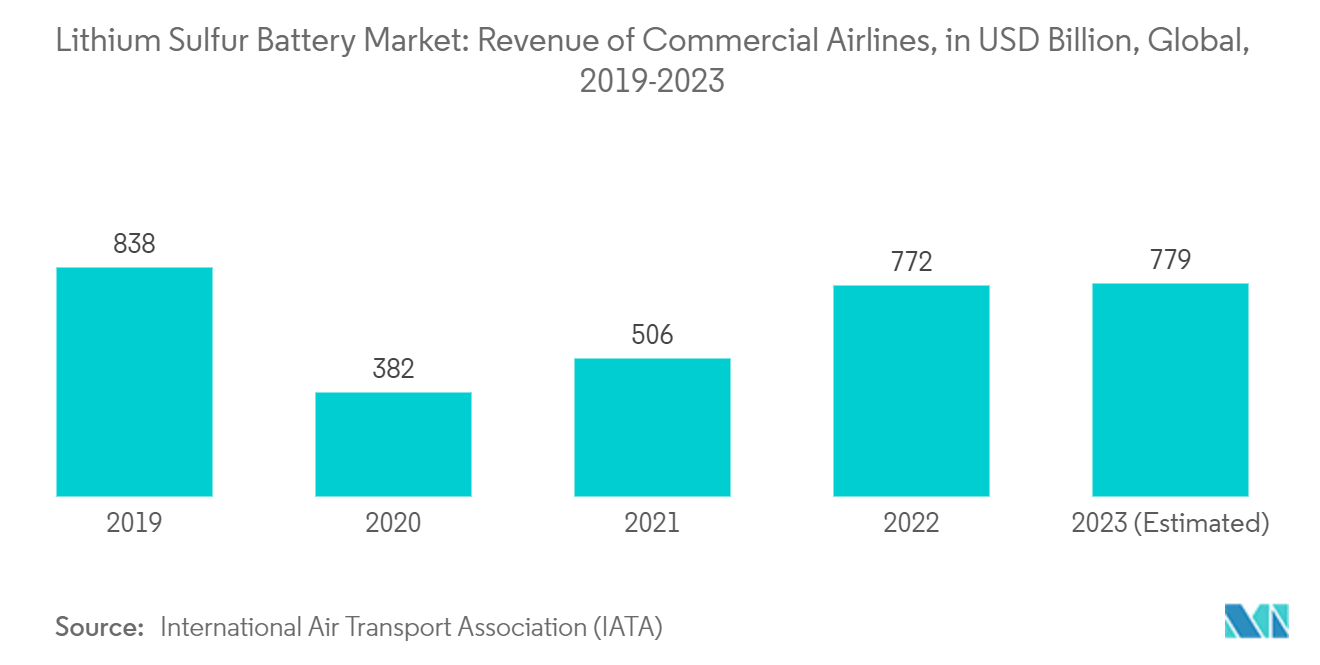 Lithium Sulfur Battery Market: Revenue of Commercial Airlines