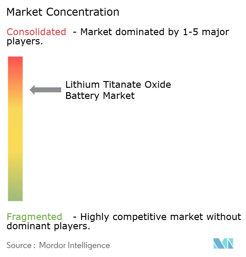 Lithium Titanate Oxide Battery Market