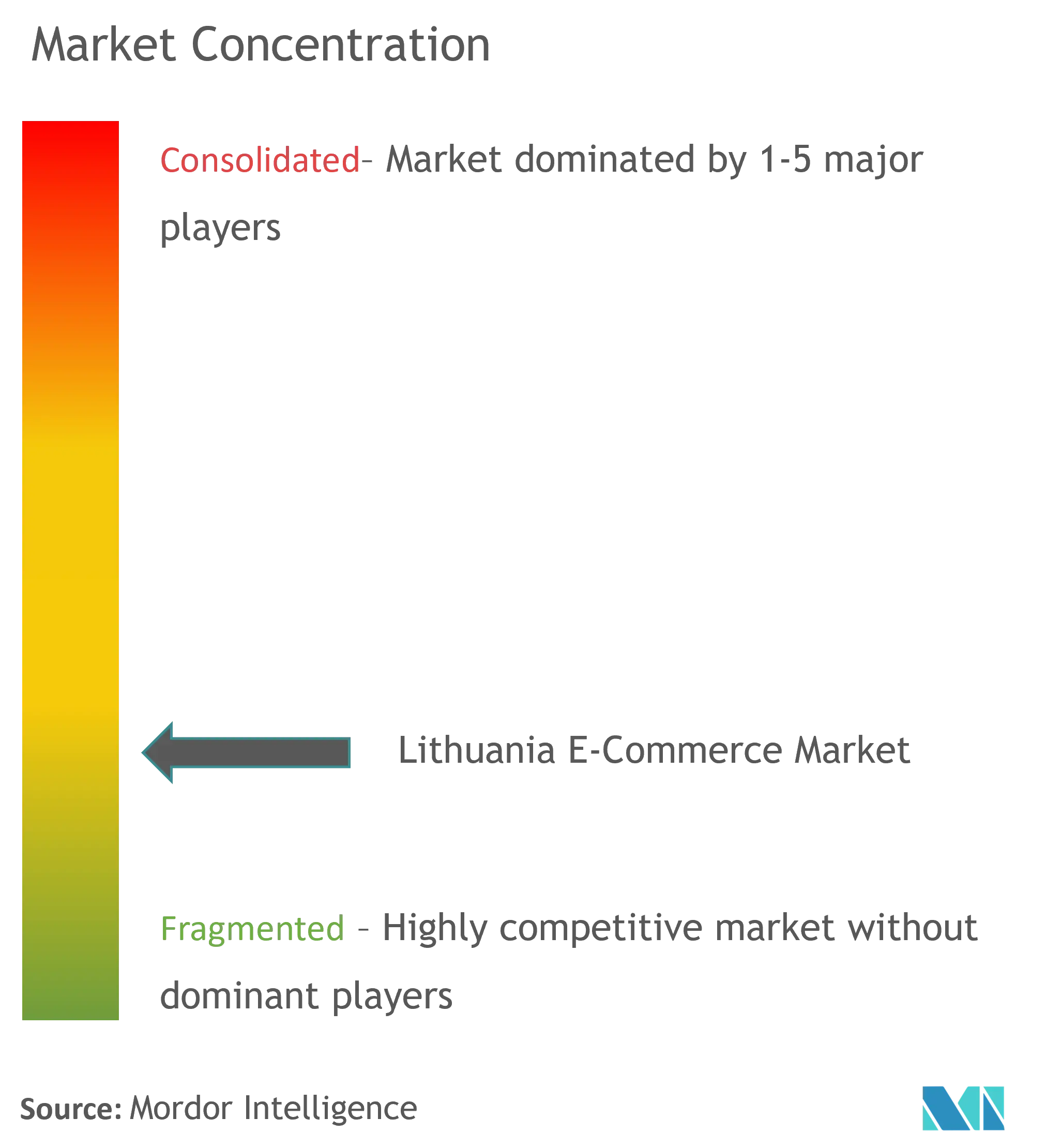 Lithuania E-commerce Market Concentration