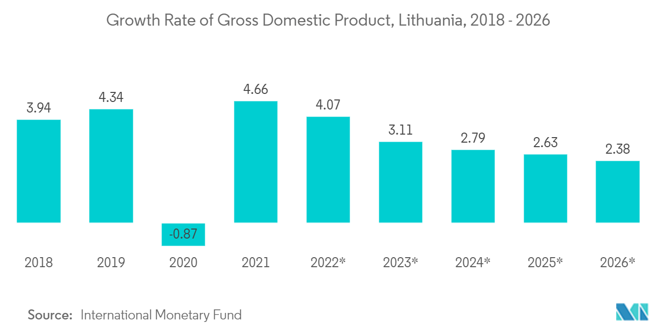 Lithuania Facility Management Market