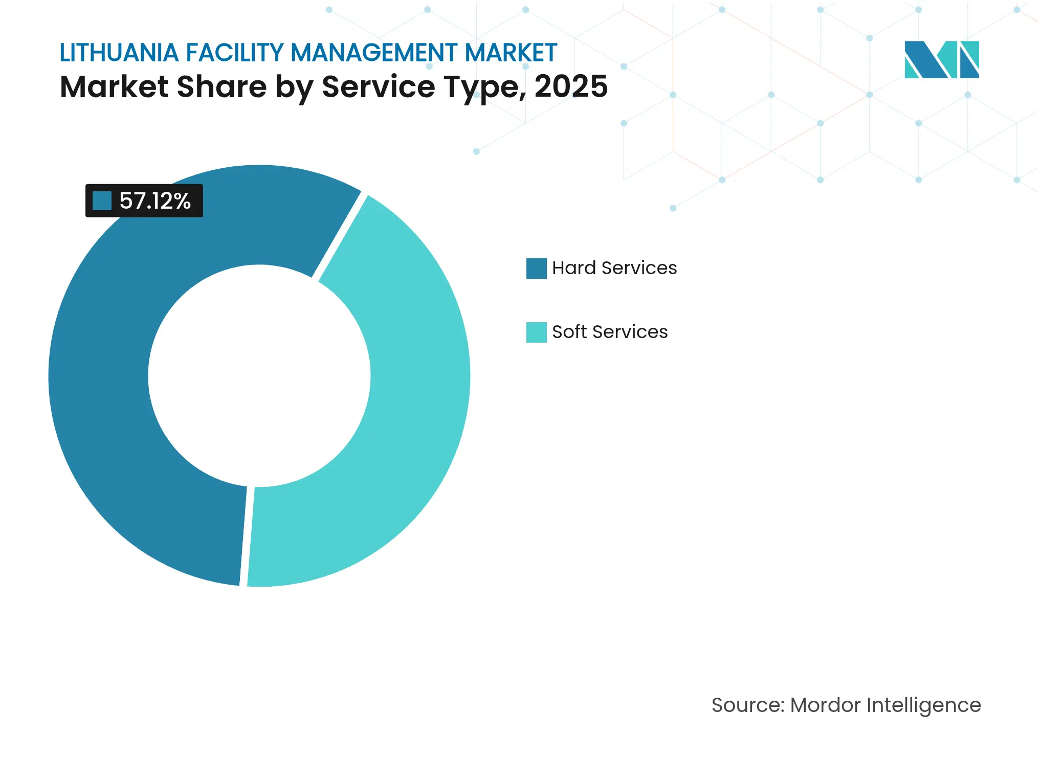 Lithuania Facility Management Market: Market Share by Service Type, 2025