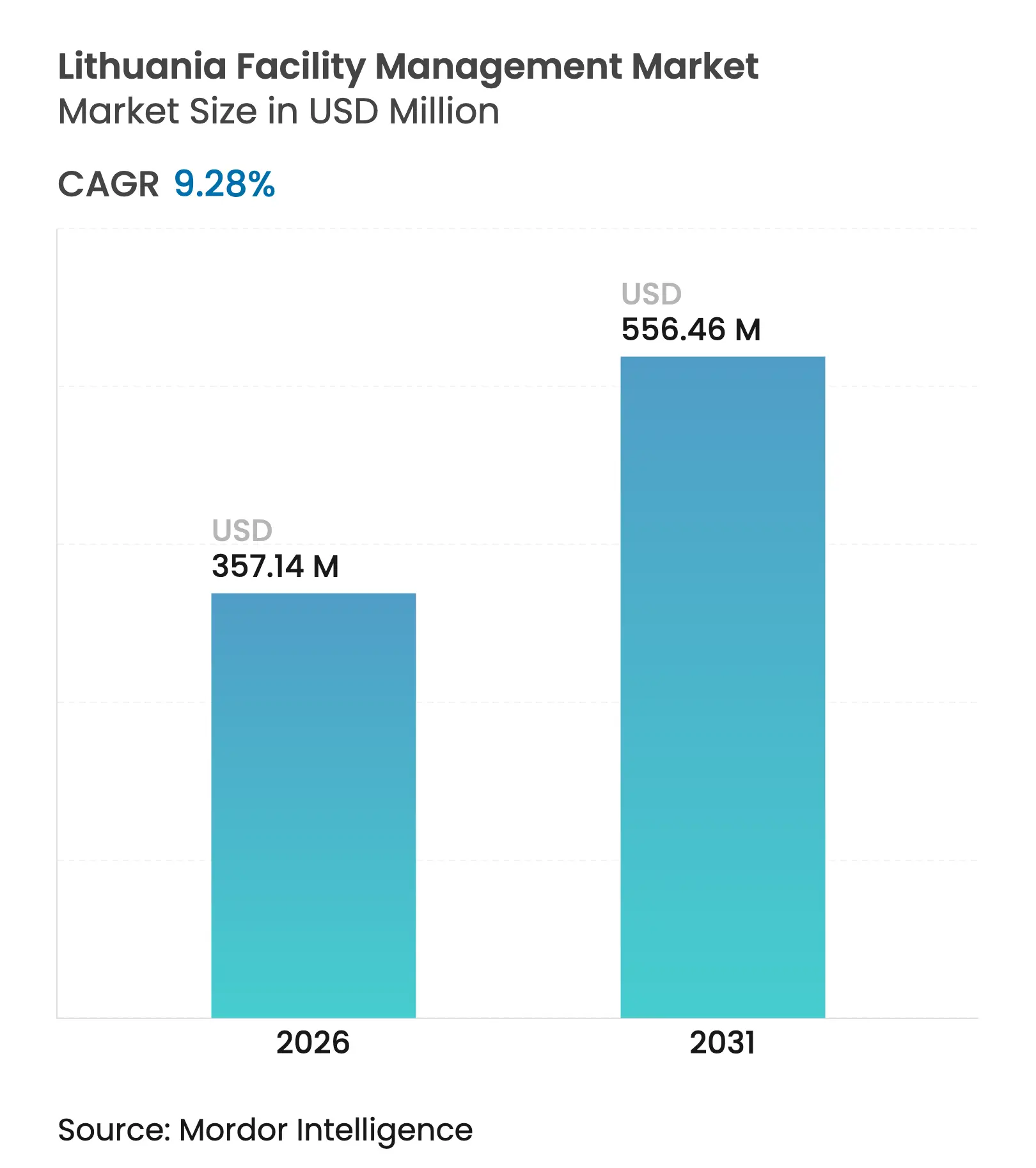 Lithuania Facility Management Market (2025 - 2030)