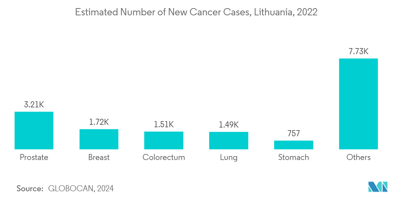 Lithuania Pharmaceutical Market: Estimated Number of New Cancer Cases, Lithuania, 2022