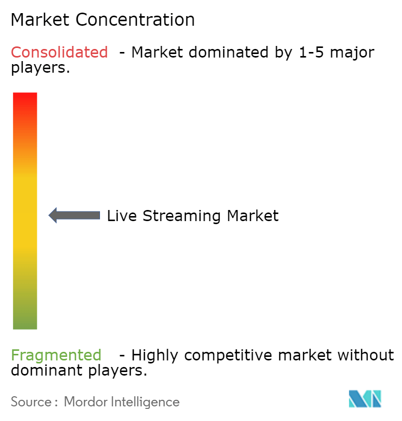 Live Streaming Market Concentration