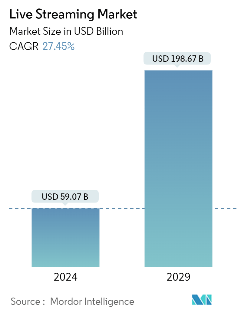 Live Streaming Market Summary