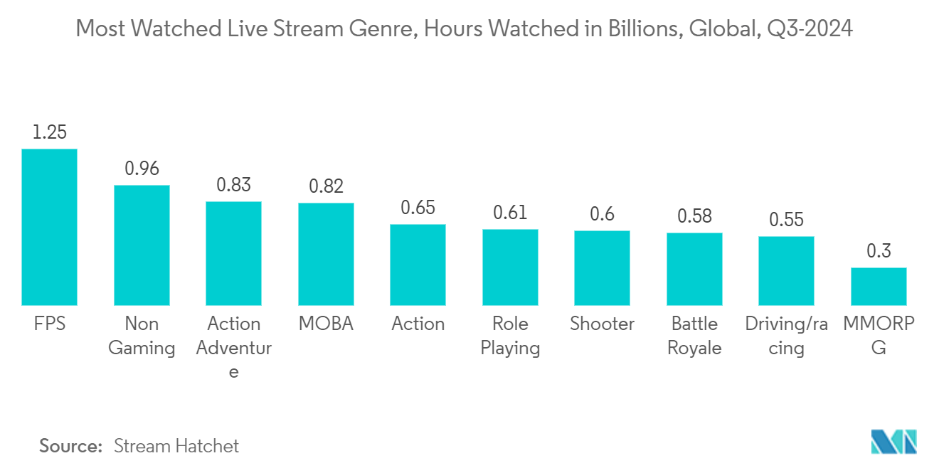 Live Streaming Market: Most Watched Live Stream Genre, Hours Watched in Billions, Global, Q3-2024