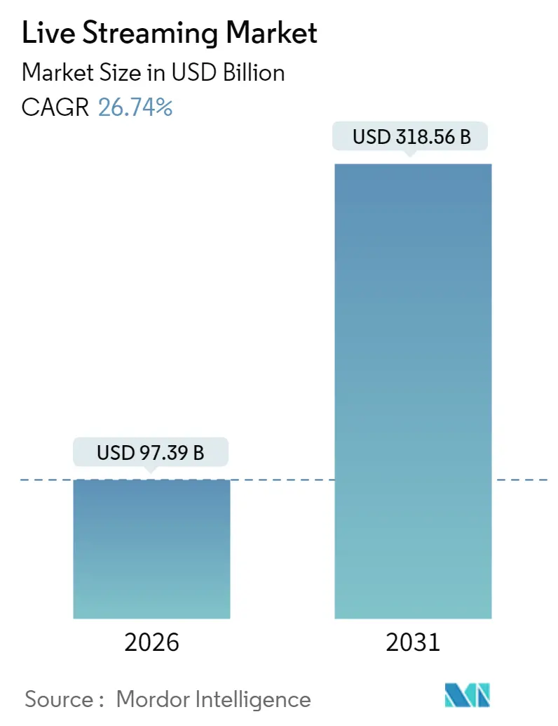 Live Streaming Market (2025 - 2030)