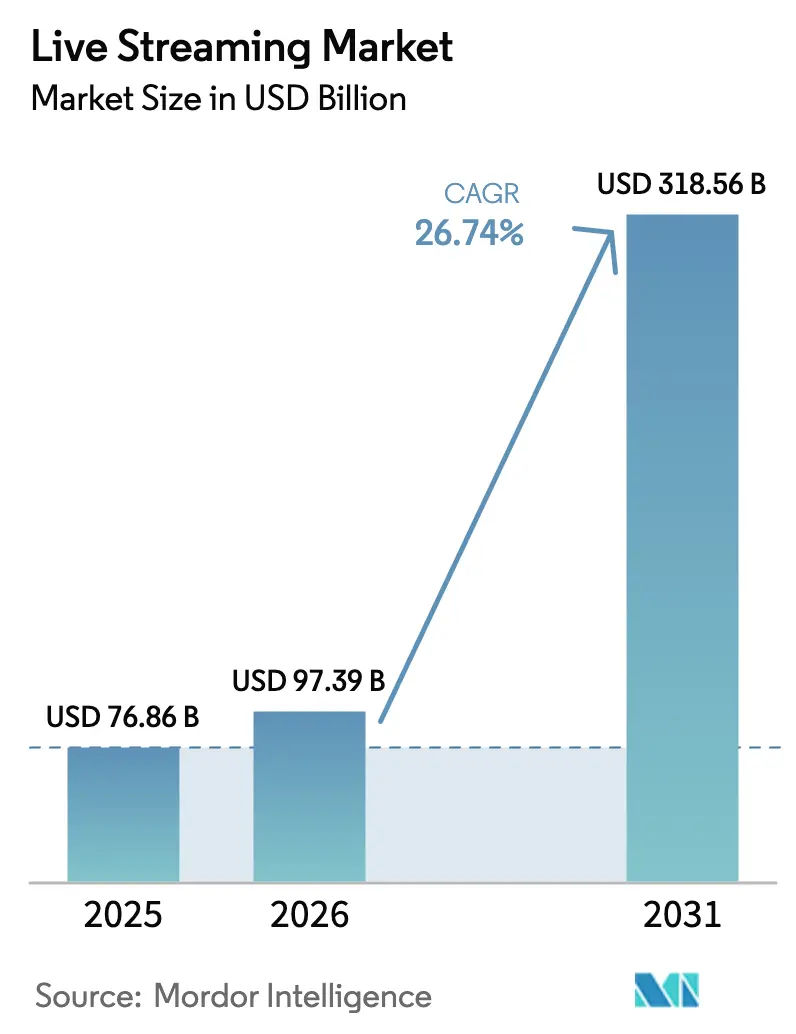 Live Streaming Market (2025 - 2030)