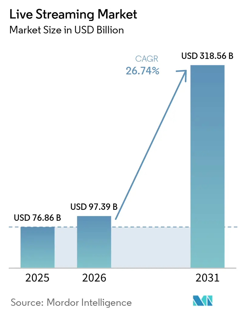 Live Streaming Market (2026 - 2031)