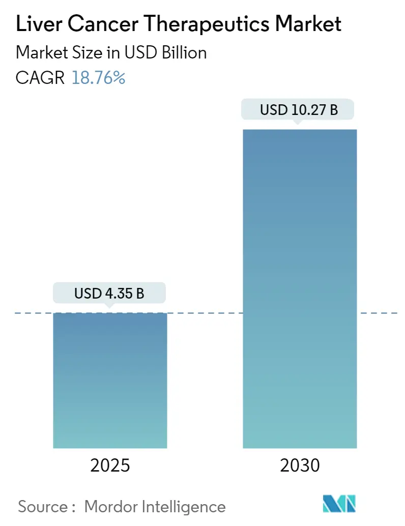 Liver Cancer Therapeutics Market Size Liver Cancer Therapeutics Market Summary