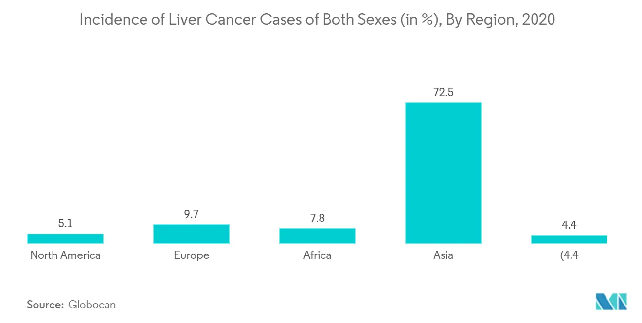 Liver Diseases Therapeutics Market: Incidence of Liver Cancer Cases of Both Sexes (in %), By Region, 2020