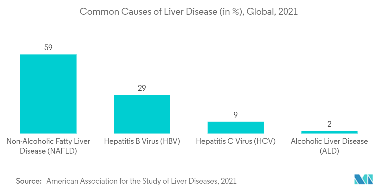 Mercado terapéutico de enfermedades hepáticas causas comunes de enfermedades hepáticas (en%), global, 2021
