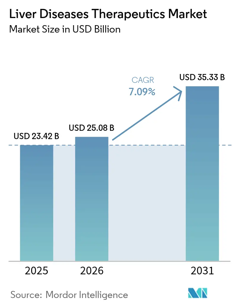 Liver Diseases Therapeutics Market (2025 - 2030)