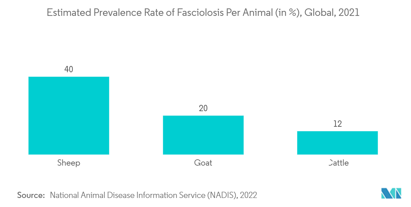 Markt für die Behandlung von Leberegeln Geschätzte Prävalenzrate von Fasziolose pro Tier (in %), weltweit, 2021