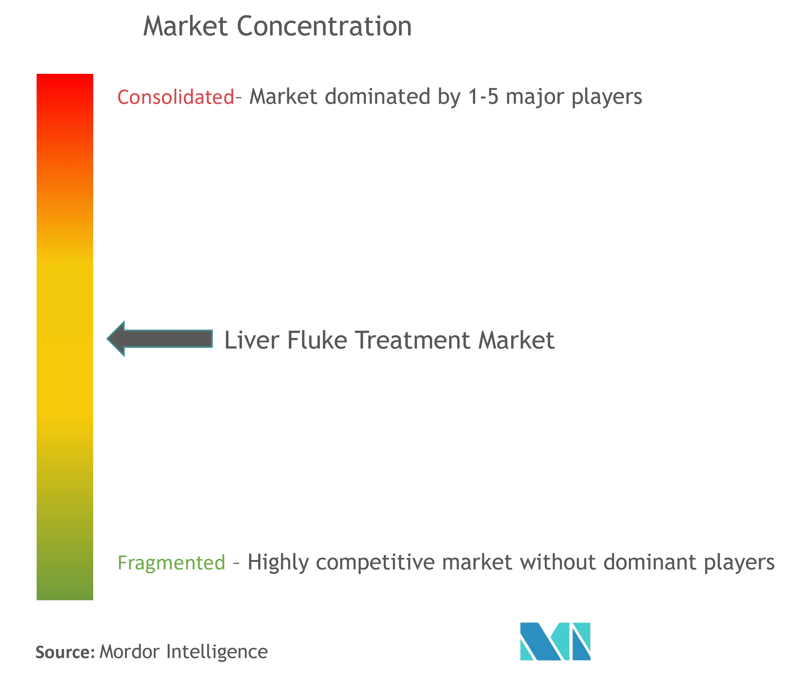 Tratamiento de la duela hepáticaConcentración del Mercado