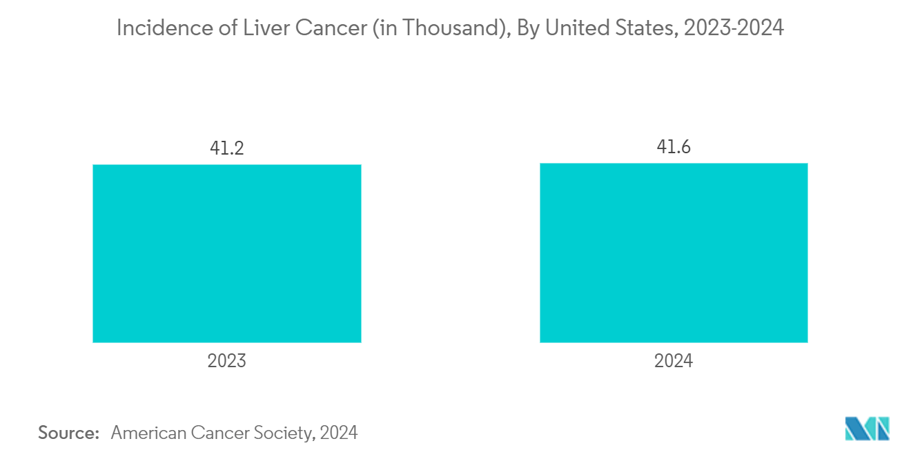 Liver Health Supplements Market: Incidence of Liver Cancer (in Thousand), By United States, 2023-2024