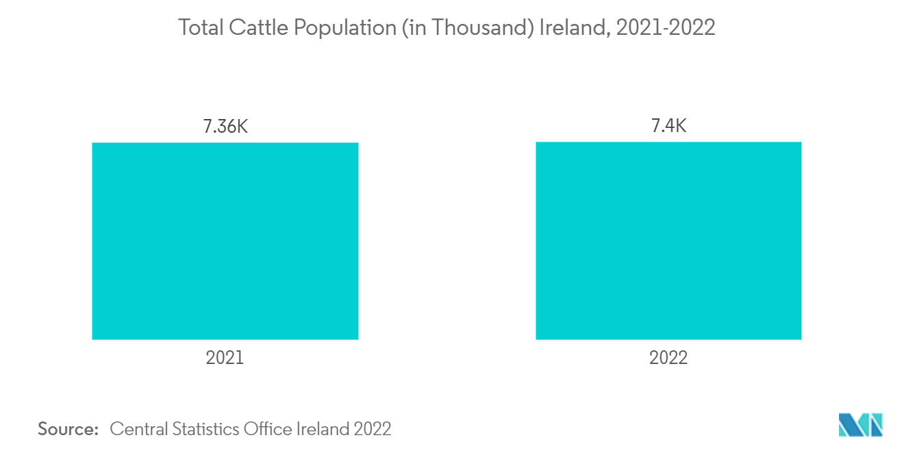 家畜駆虫剤市場：アイルランド：総牛頭数（万頭）、2021～2022年