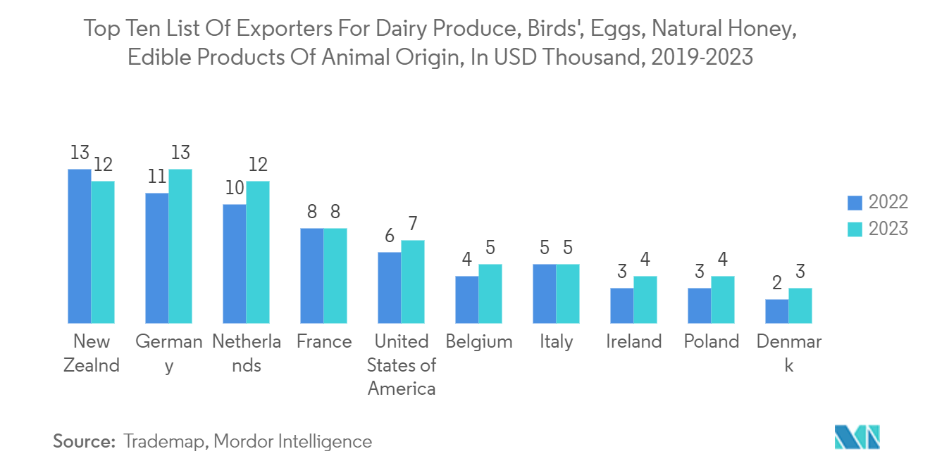 Livestock Insurance Market: Top Ten List Of Exporters For Dairy Produce, Birds', Eggs, Natural Honey, Edible Products Of Animal Origin, In USD Thousand, 2019-2023 