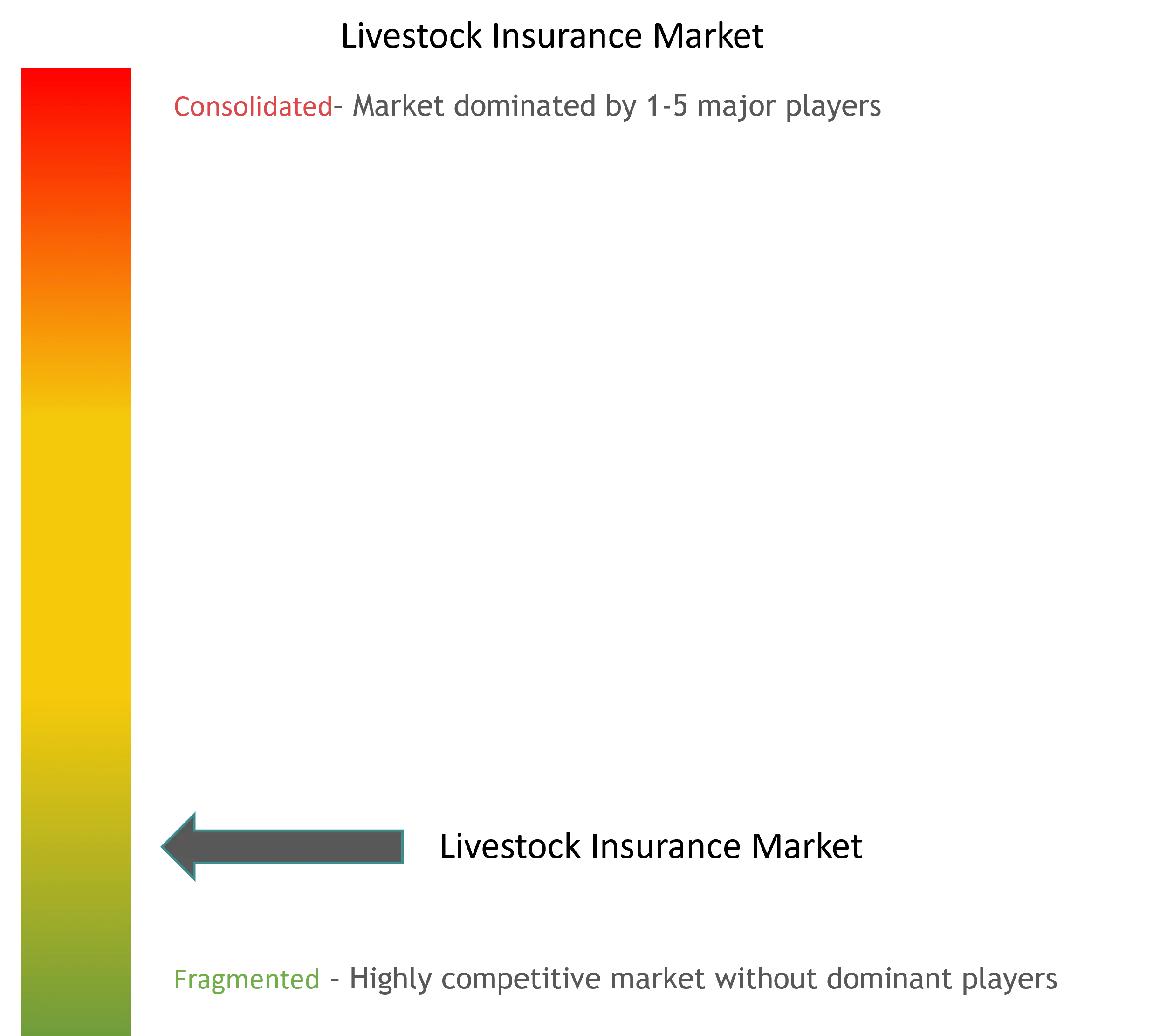 Livestock Insurance Market Concentration