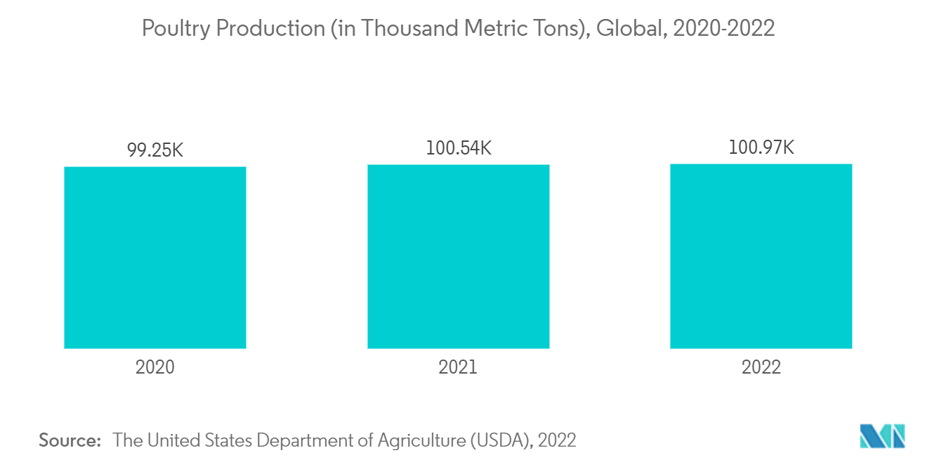 가금류 생산(천 미터톤 기준), 전 세계, 2020-2022년