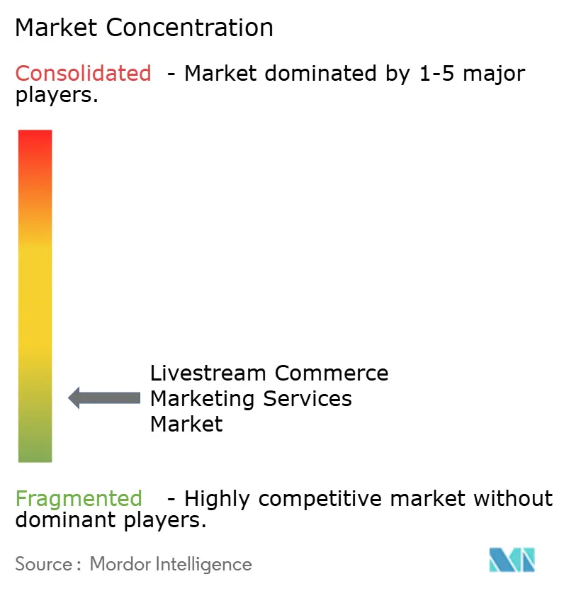 Concentration du marché des services marketing de commerce en livestream