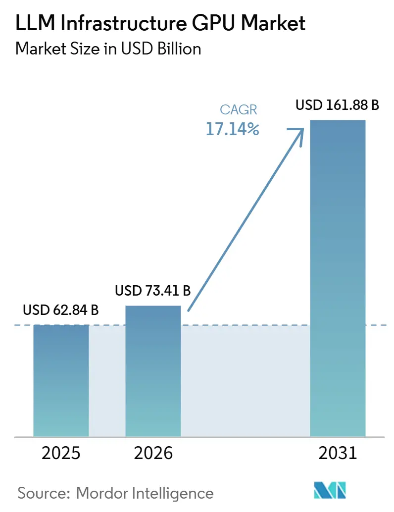 LLM Infrastructure GPU Market Summary