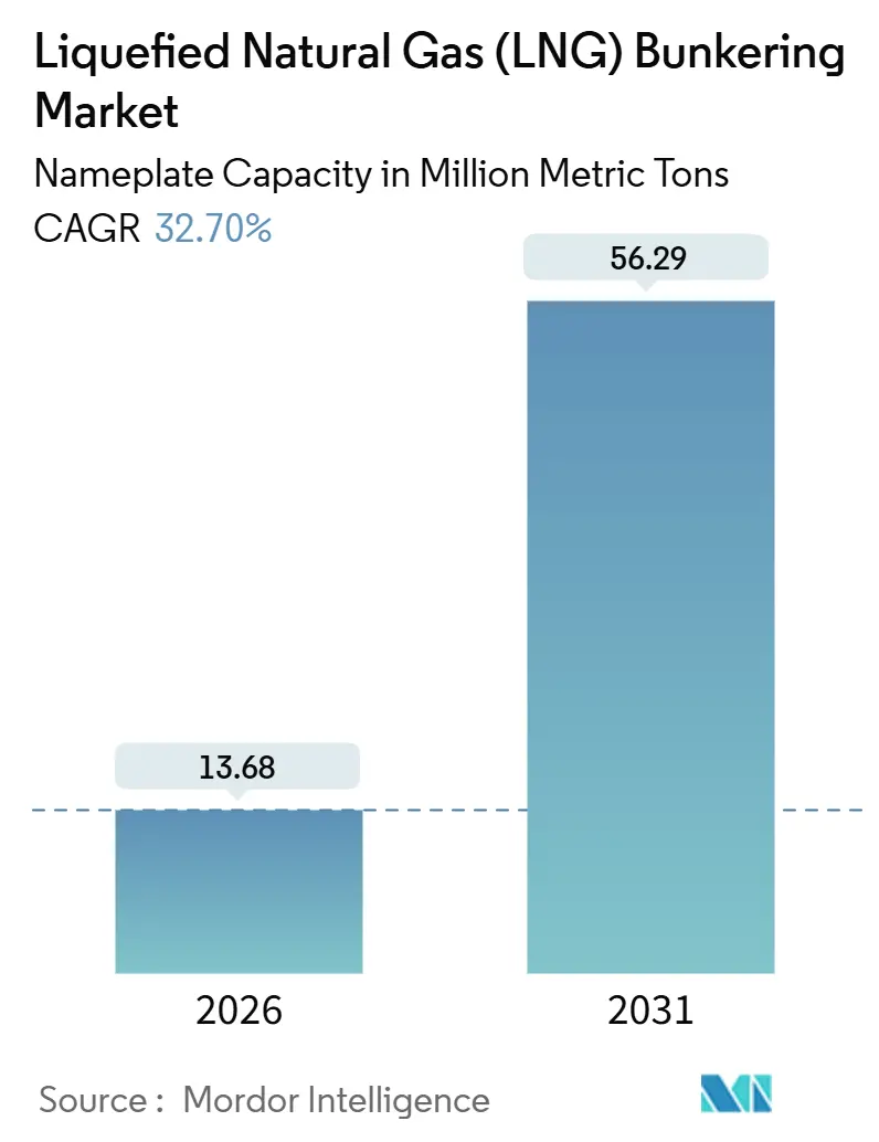 Liquefied Natural Gas (LNG) Bunkering Market (2026 - 2031)