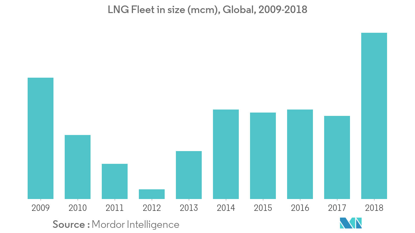 LNG Bunkering Market