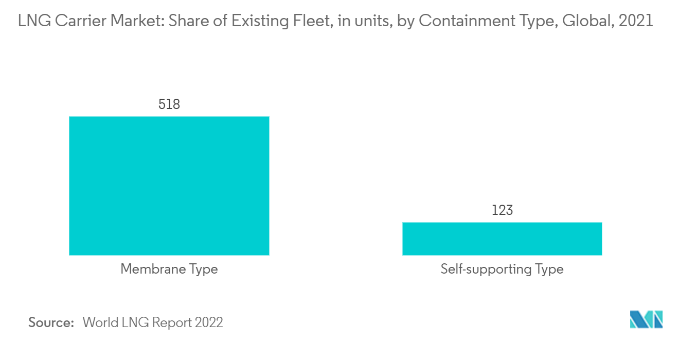 LNG Carrier Market: Share of Existing Fleet, in units, by Containment Type, Global, 2021