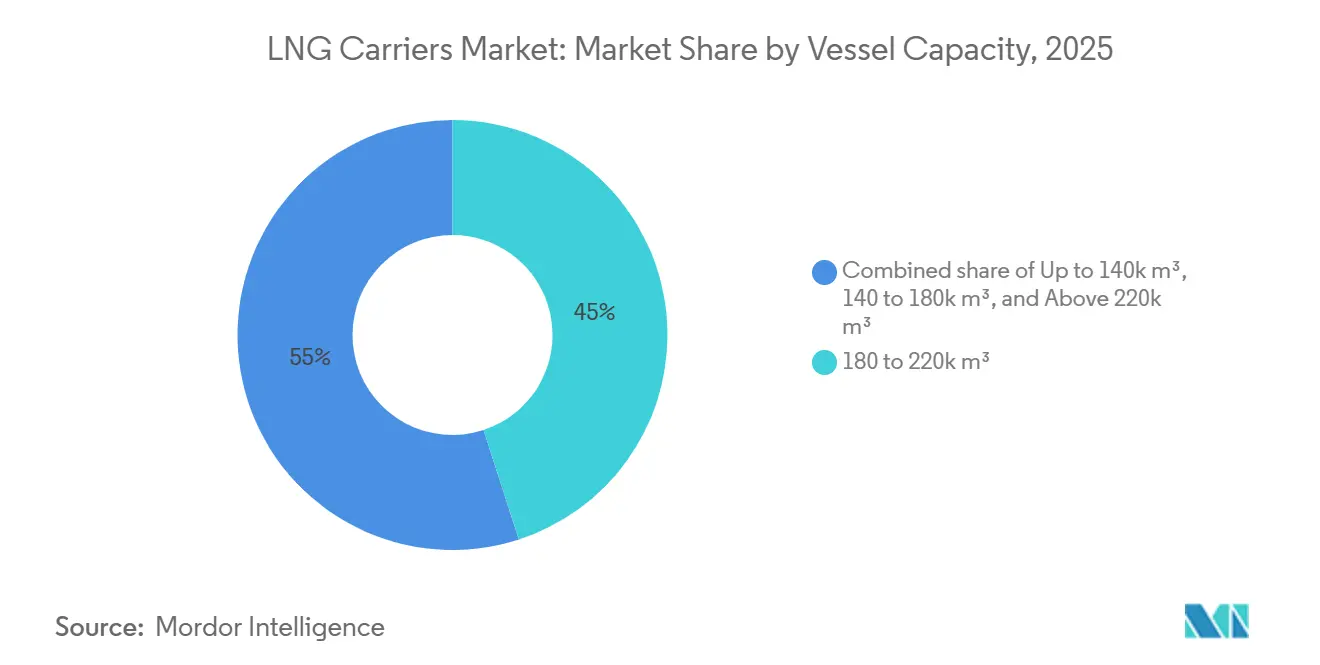 LNG Carriers Market: Market Share by Vessel Capacity