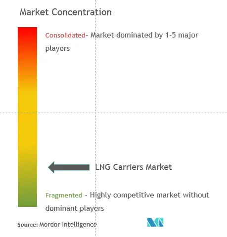 LNG Carrier Market  Analysis