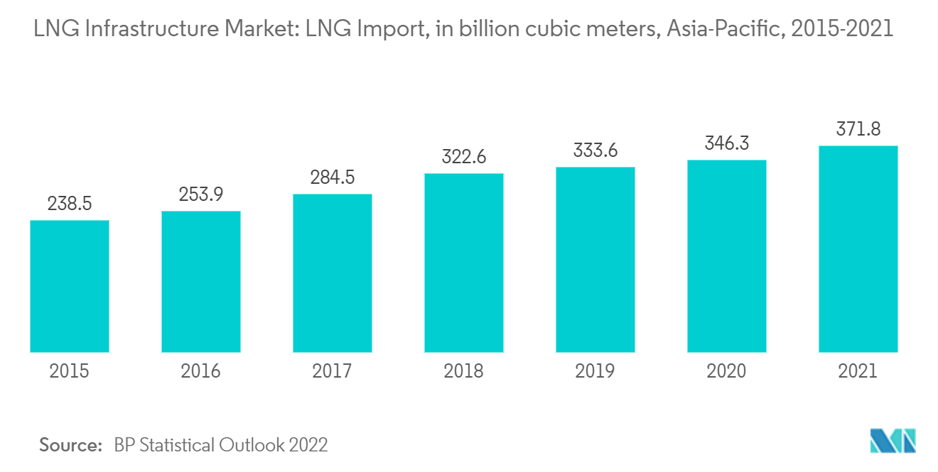 Marché des infrastructures GNL importation de GNL, en milliards de mètres cubes, Asie-Pacifique, 2015-2021