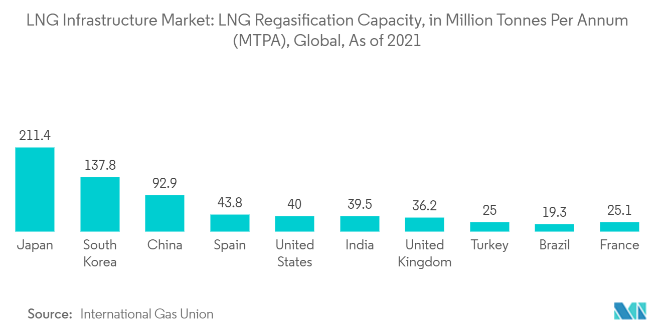 LNG-Infrastrukturmarkt LNG-Regasifizierungskapazität, in Millionen Tonnen pro Jahr (MTPA), weltweit, Stand 2021