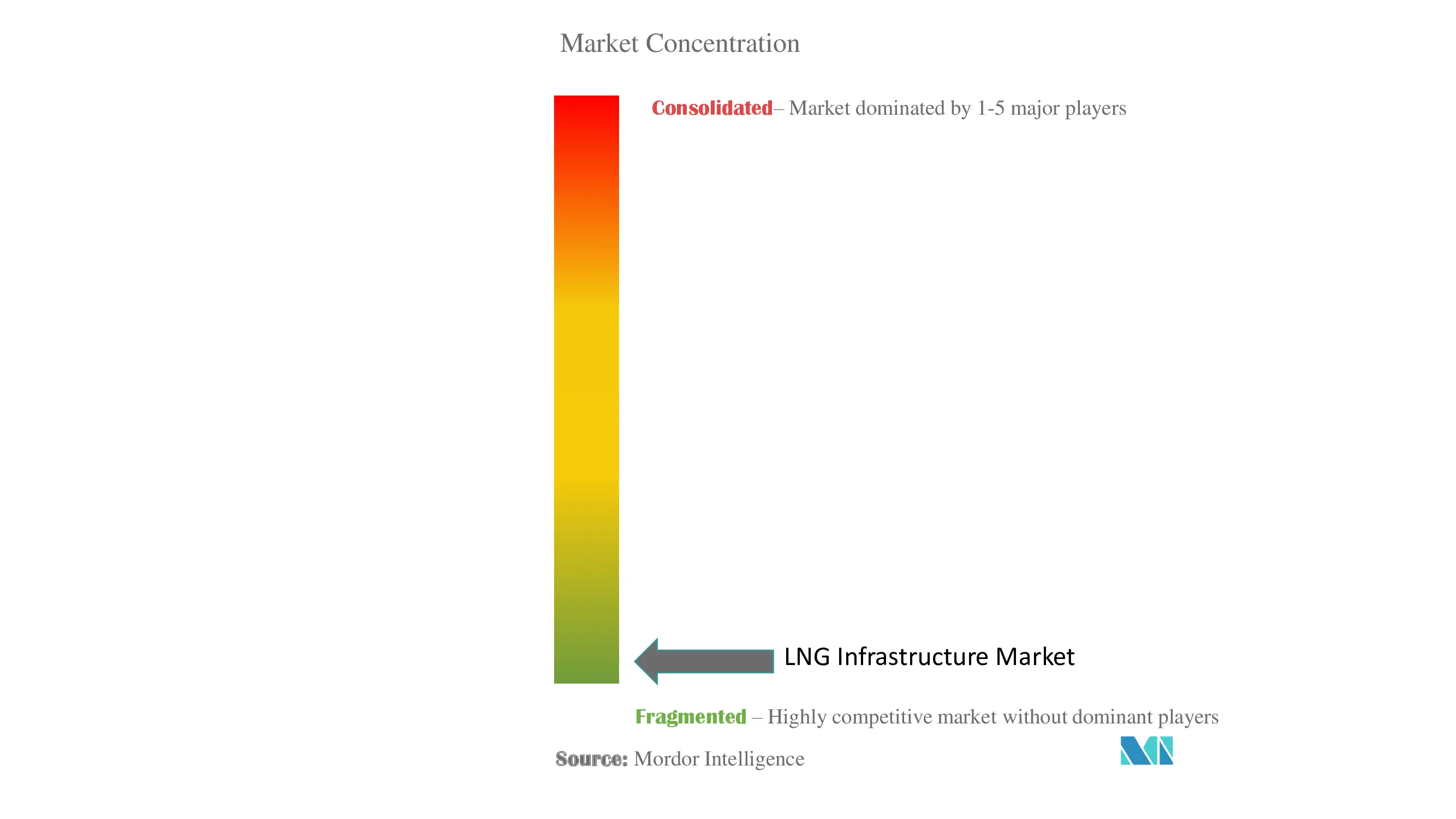 Marktkonzentration für LNG-Infrastruktur