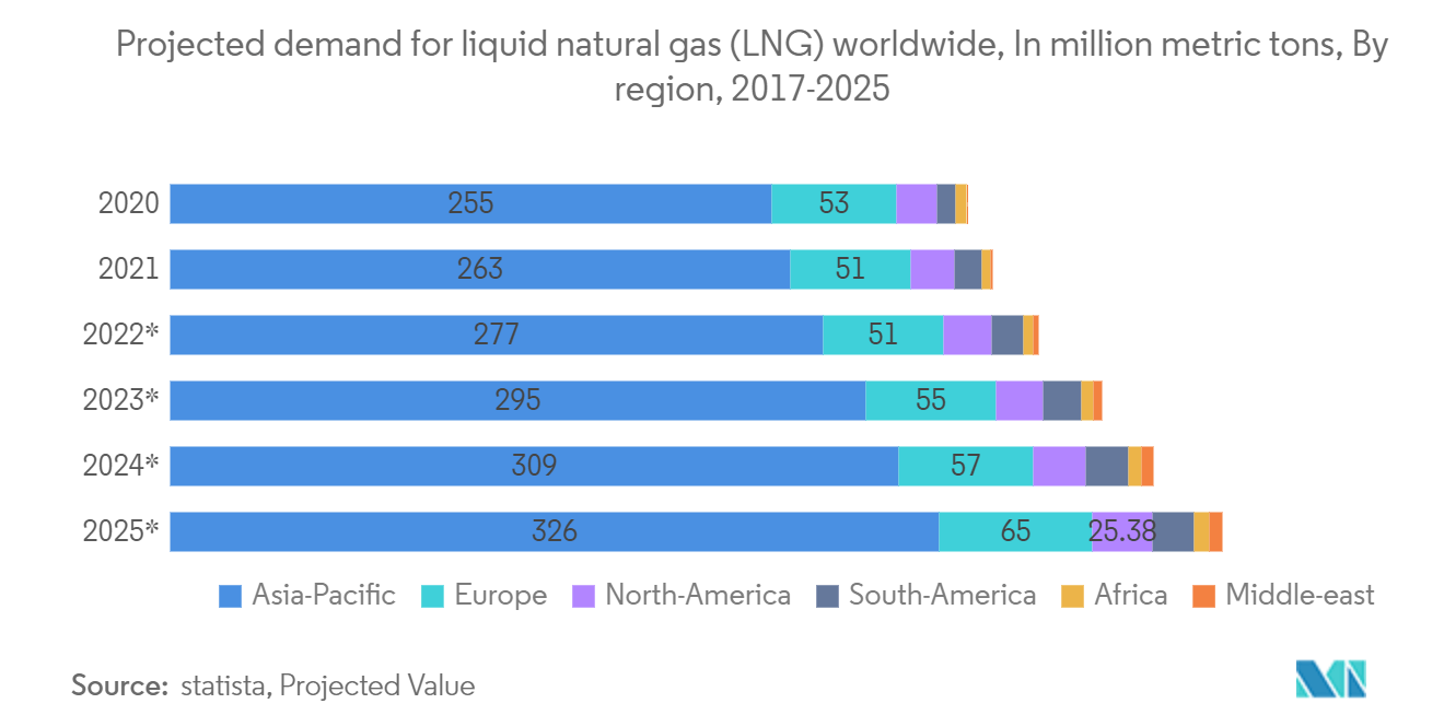 LNG Storage Tank Market Trends