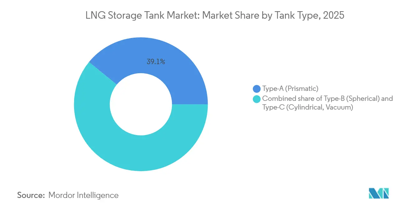 LNG Storage Tank Market: Market Share by Tank Type, 2025